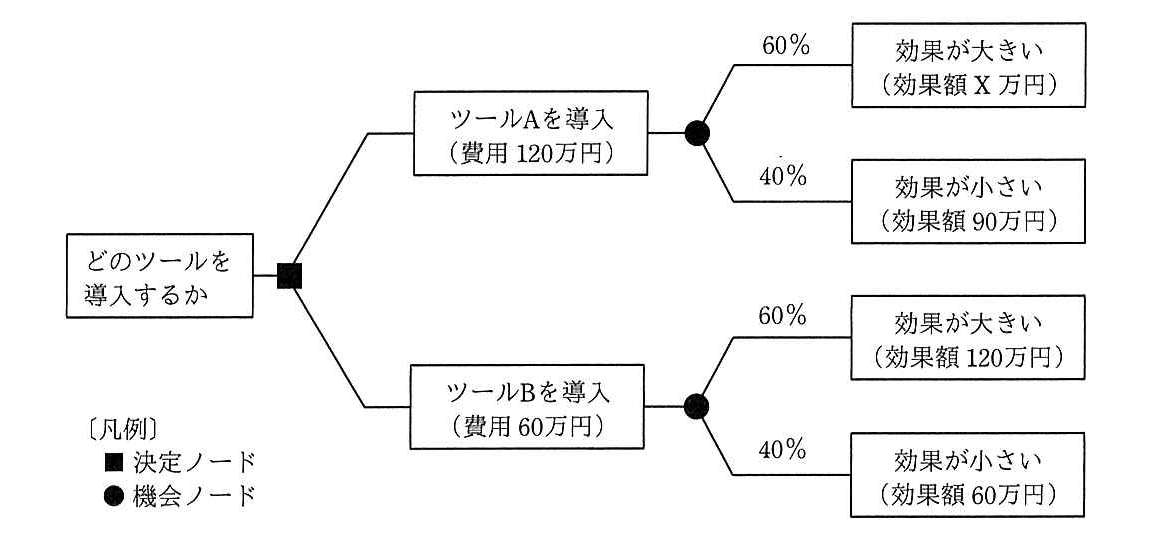 プロジェクトマネージャ 2020年 午前2 問10の問題画像