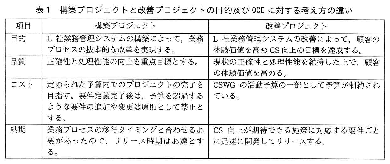 プロジェクトマネージャ試験（令和3年 午後1 問2 表1）