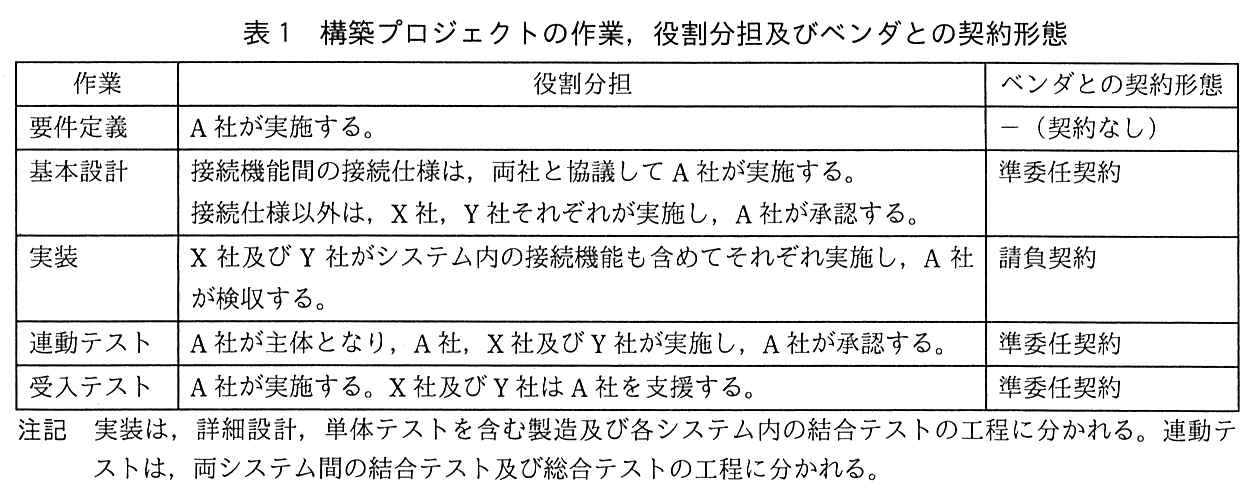 プロジェクトマネージャ試験（令和3年 午後1 問3 表1）