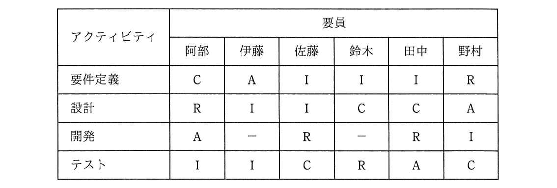 プロジェクトマネージャ 2021年 午前2 問02の問題画像