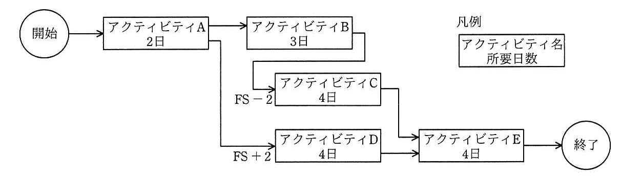 プロジェクトマネージャ 2021年 午前2 問04の問題画像