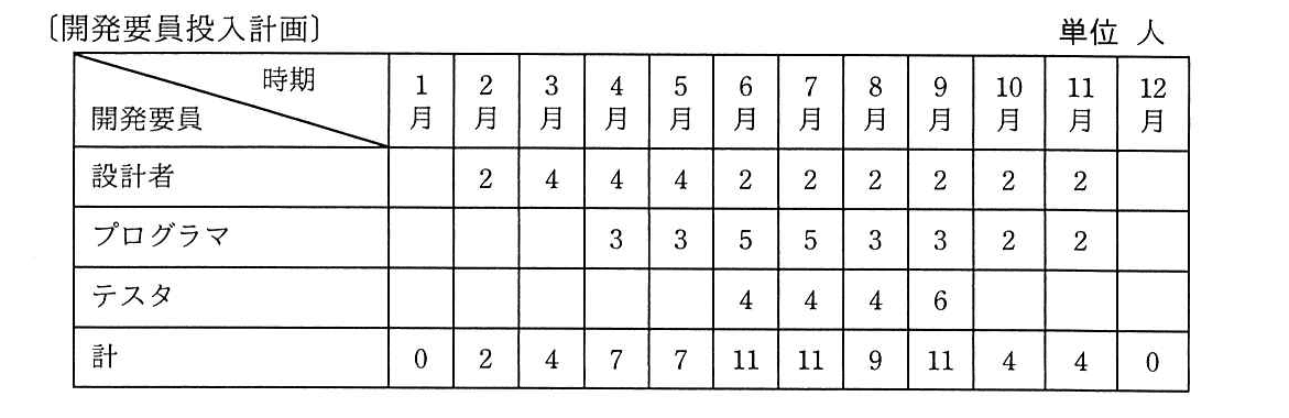 プロジェクトマネージャ 2021年 午前2 問13の問題画像