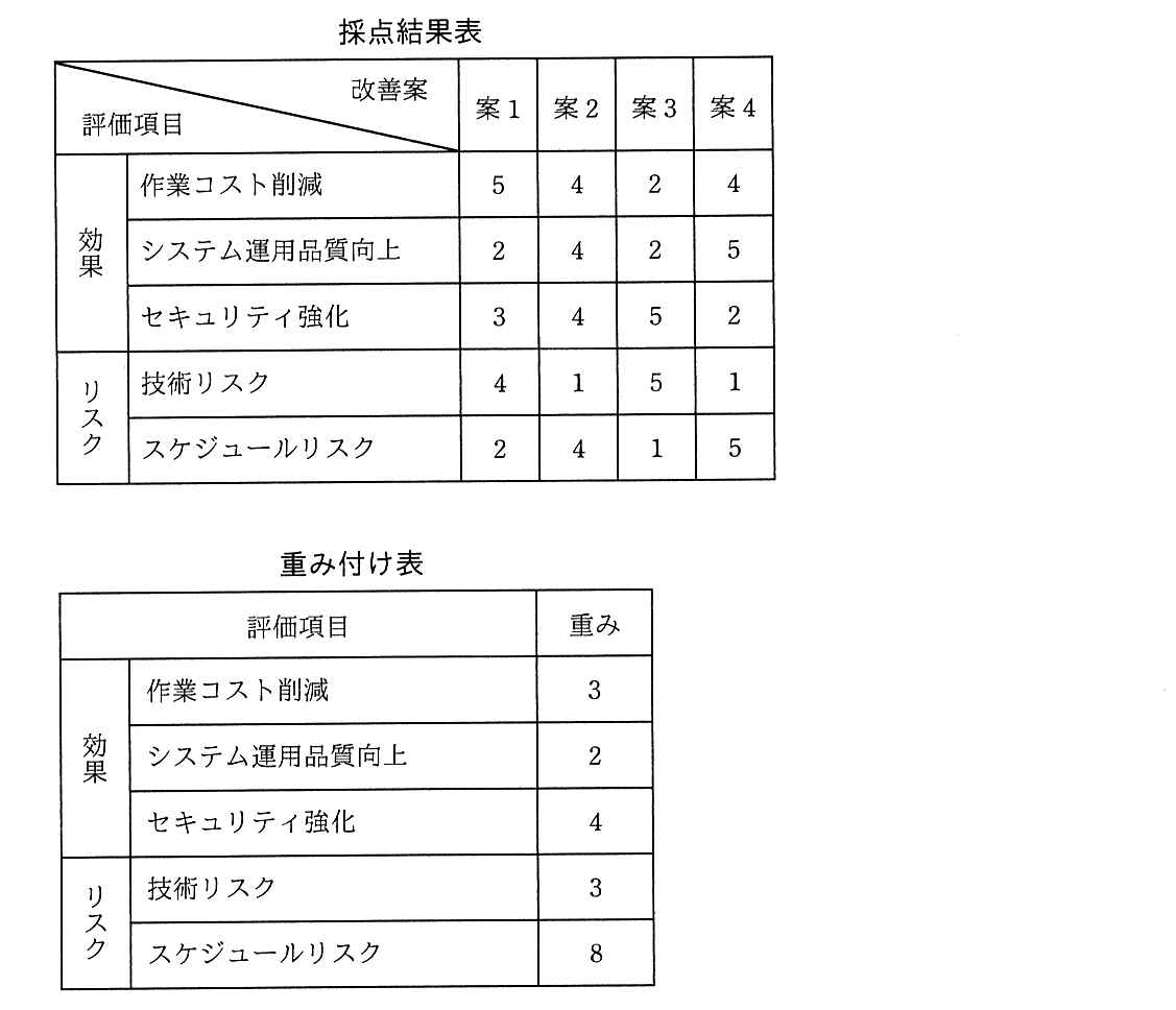 プロジェクトマネージャ 2021年 午前2 問18の問題画像