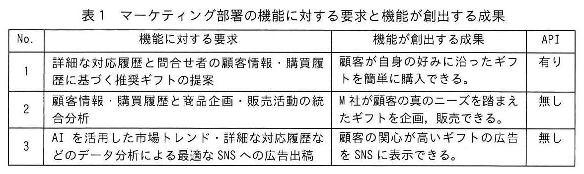 プロジェクトマネージャ試験（令和4年 午後1 問1 表1）