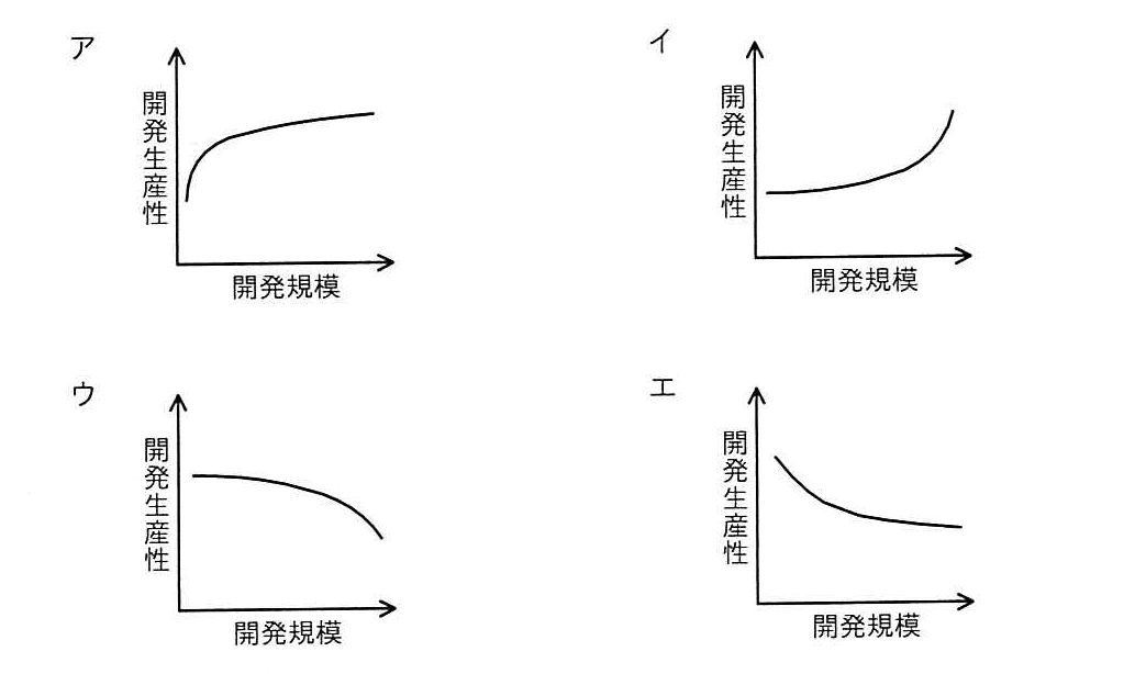 プロジェクトマネージャ 2022年 午前2 問10の選択肢の画像