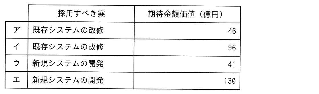 プロジェクトマネージャ 2022年 午前2 問12の選択肢の画像