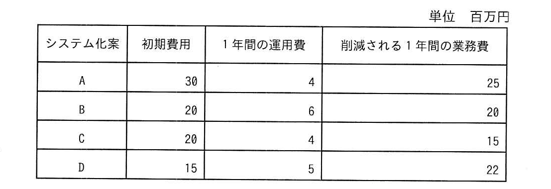プロジェクトマネージャ 2022年 午前2 問18の問題画像