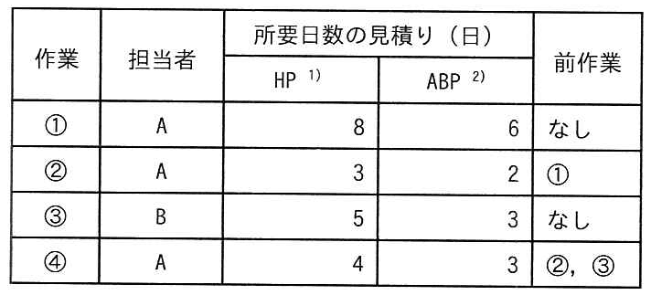 プロジェクトマネージャ 2023年 午前2 問06の問題画像