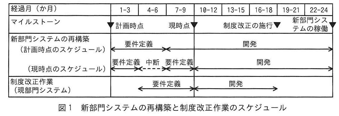 プロジェクトマネージャ試験(令和6年 午後1 問2 図1)
