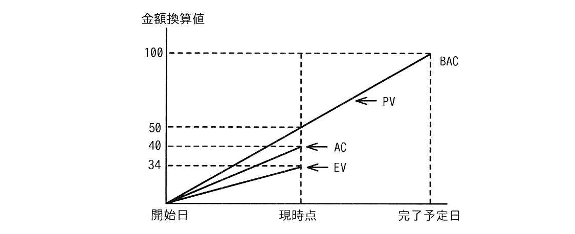 プロジェクトマネージャ 2024年 午前2 問04の問題画像