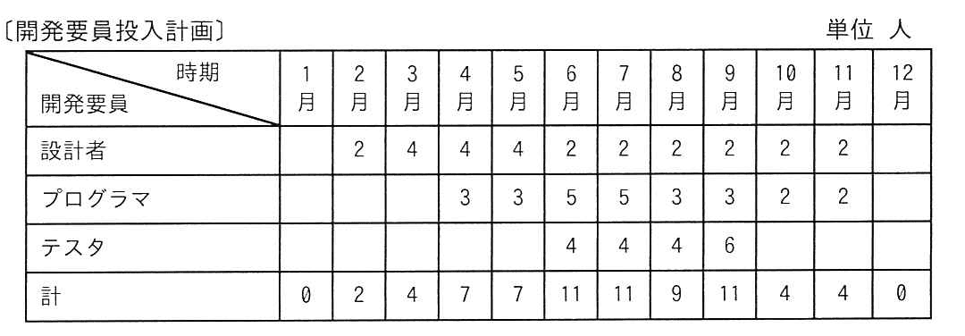 プロジェクトマネージャ 2024年 午前2 問12の問題画像
