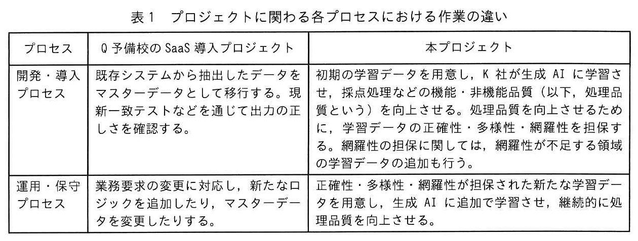 プロジェクトマネージャ試験（令和7年 午後1 問1 表1）