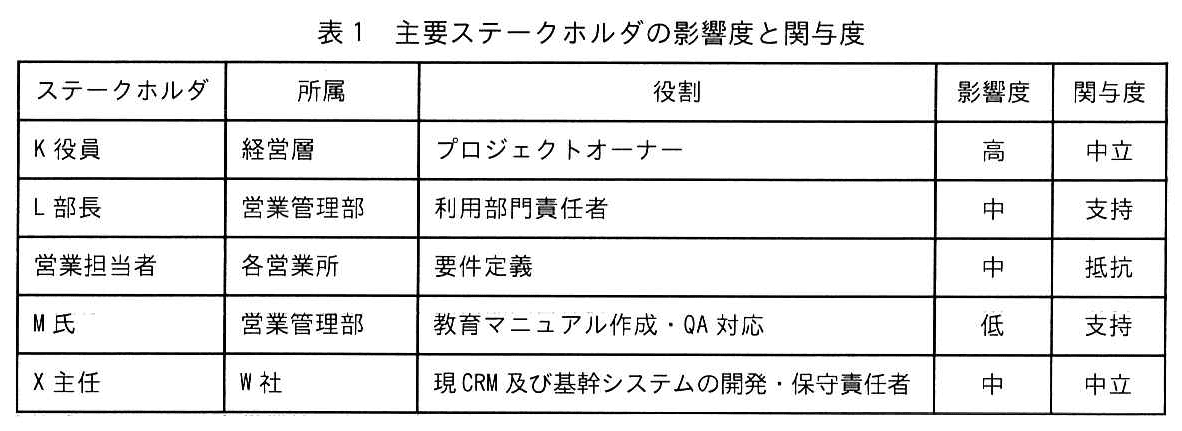 プロジェクトマネージャ試験(令和7年 午後1 問2 表1)