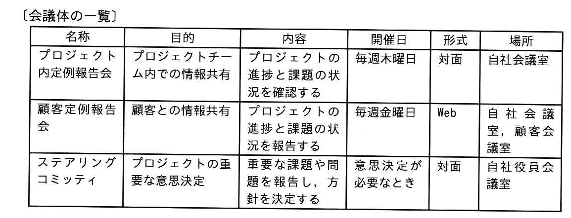 プロジェクトマネージャ 2025年 午前2 問11の問題画像