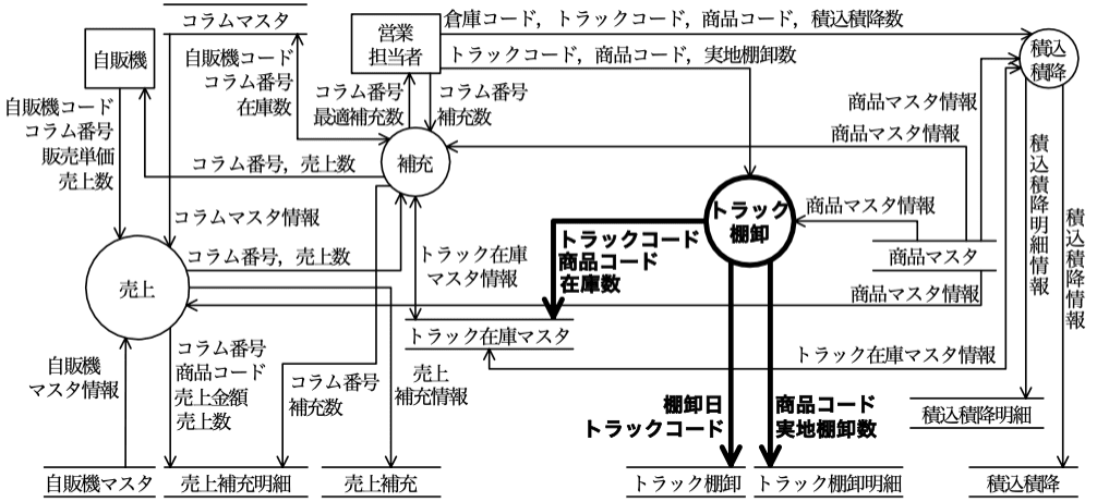 システムアーキテクト試験(平成21年 午後I 問1 設問01-03解答)