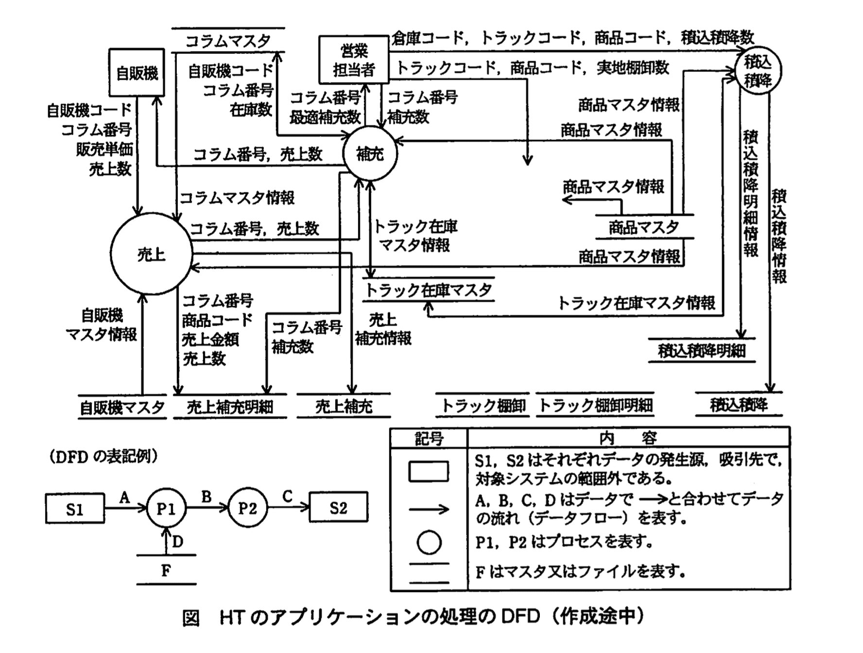 システムアーキテクト試験(平成21年度 午後I 問1 図1)