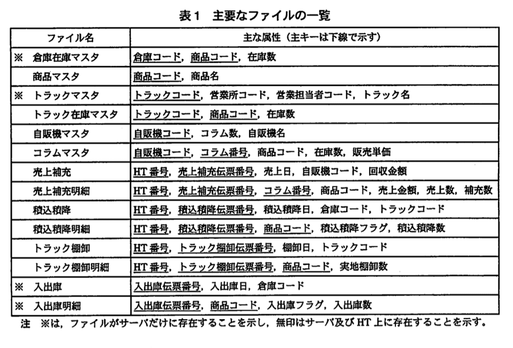 システムアーキテクト試験(平成21年度 午後I 問1 表1)