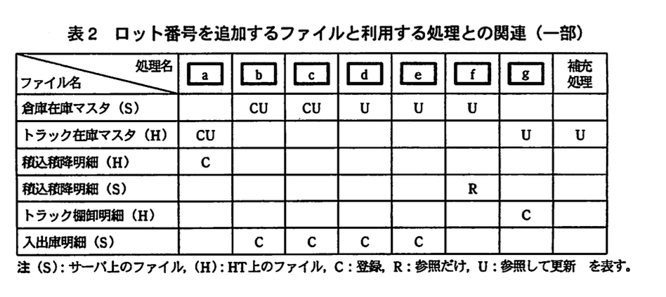 システムアーキテクト試験(平成21年度 午後I 問1 表2)