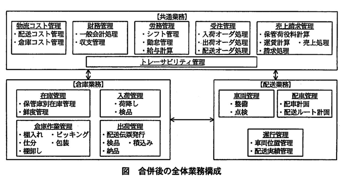 システムアーキテクト試験(平成21年度 午後I 問2 図1)