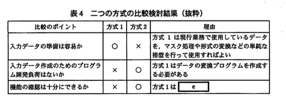 システムアーキテクト試験(平成21年度 午後I 問3 表4)