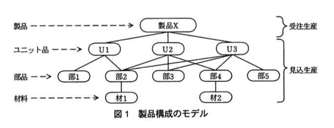 システムアーキテクト試験(平成22年度 午後I 問1 図1)