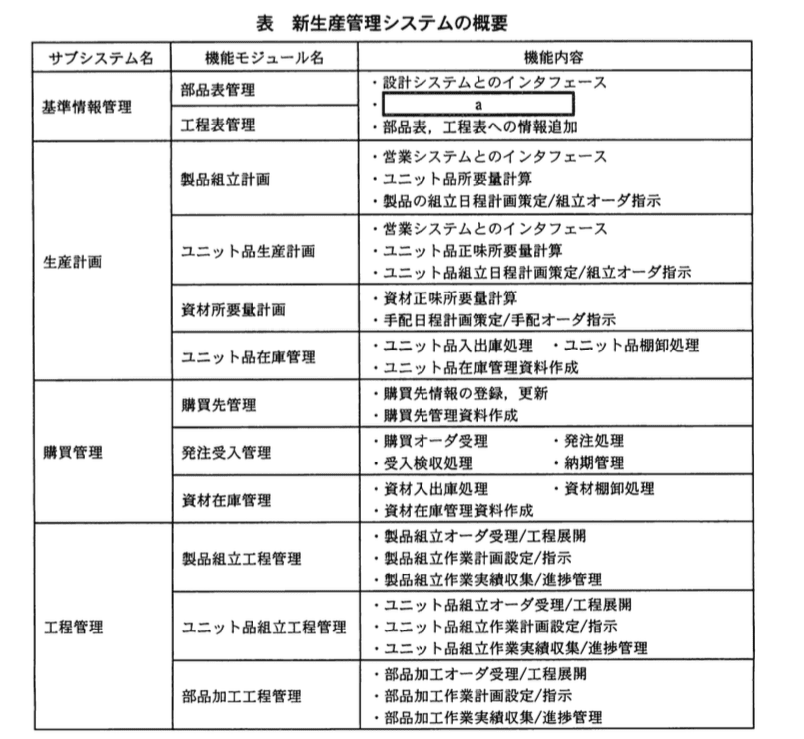 システムアーキテクト試験(平成22年度 午後I 問1 表1)