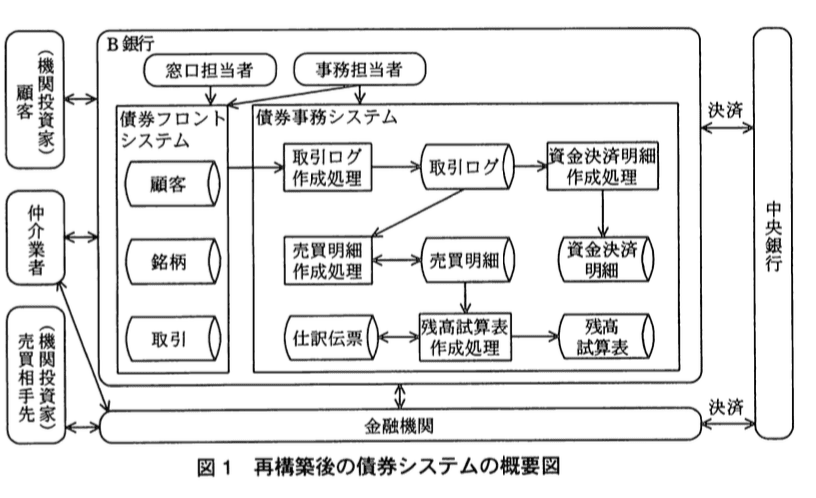 システムアーキテクト試験(平成22年度 午後I 問2 図1)