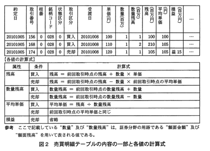 システムアーキテクト試験(平成22年度 午後I 問2 図2)