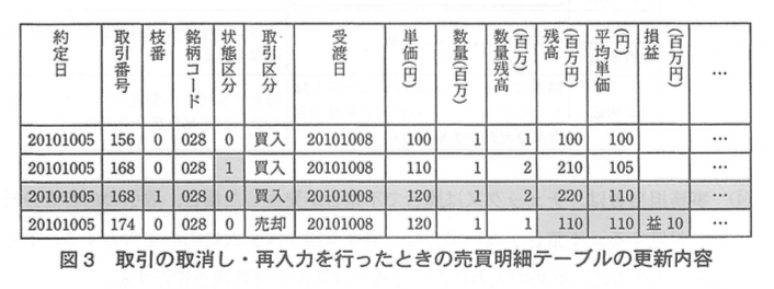システムアーキテクト試験(平成22年度 午後I 問2 図3)