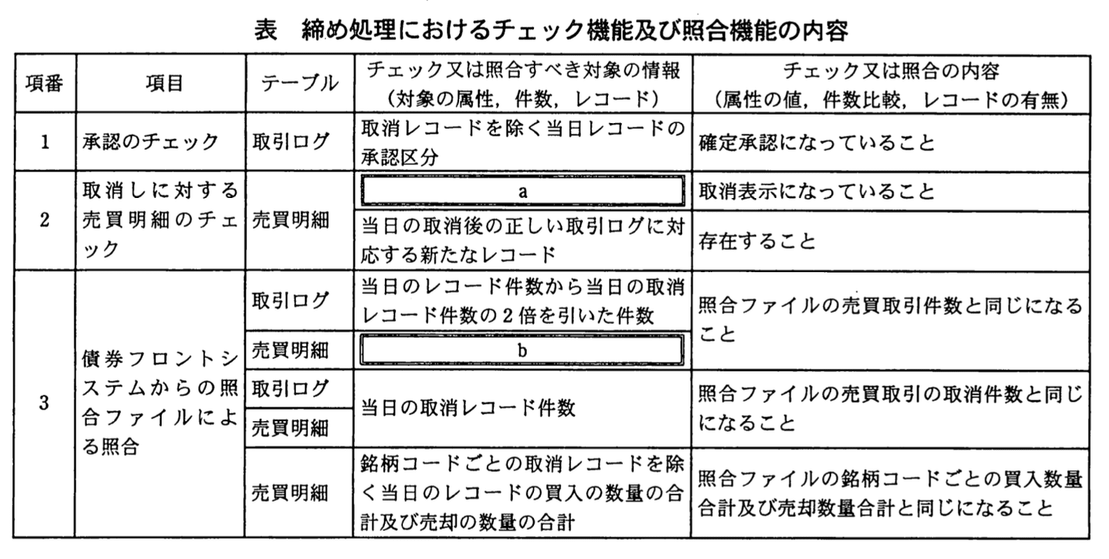 システムアーキテクト試験(平成22年度 午後I 問2 表)