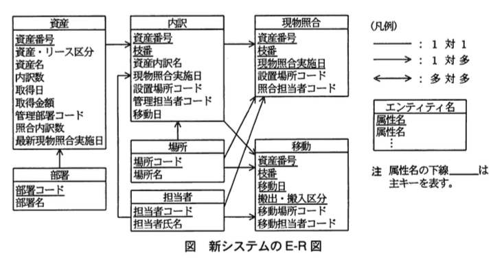 システムアーキテクト試験（平成22年度 午後I 問3 図1）