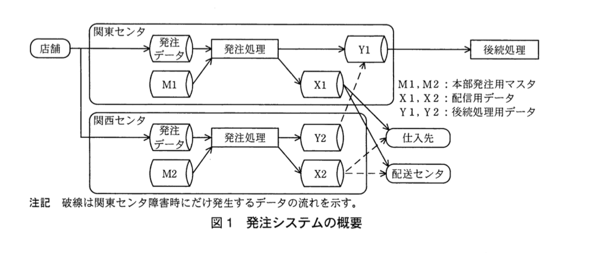 システムアーキテクト試験(平成23年度 午後I 問1 図1)