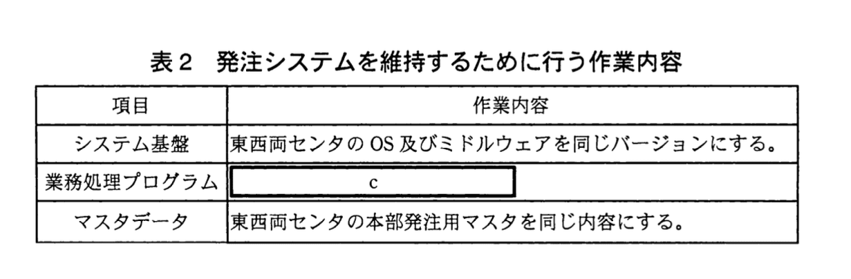 システムアーキテクト試験(平成23年度 午後I 問1 表2)