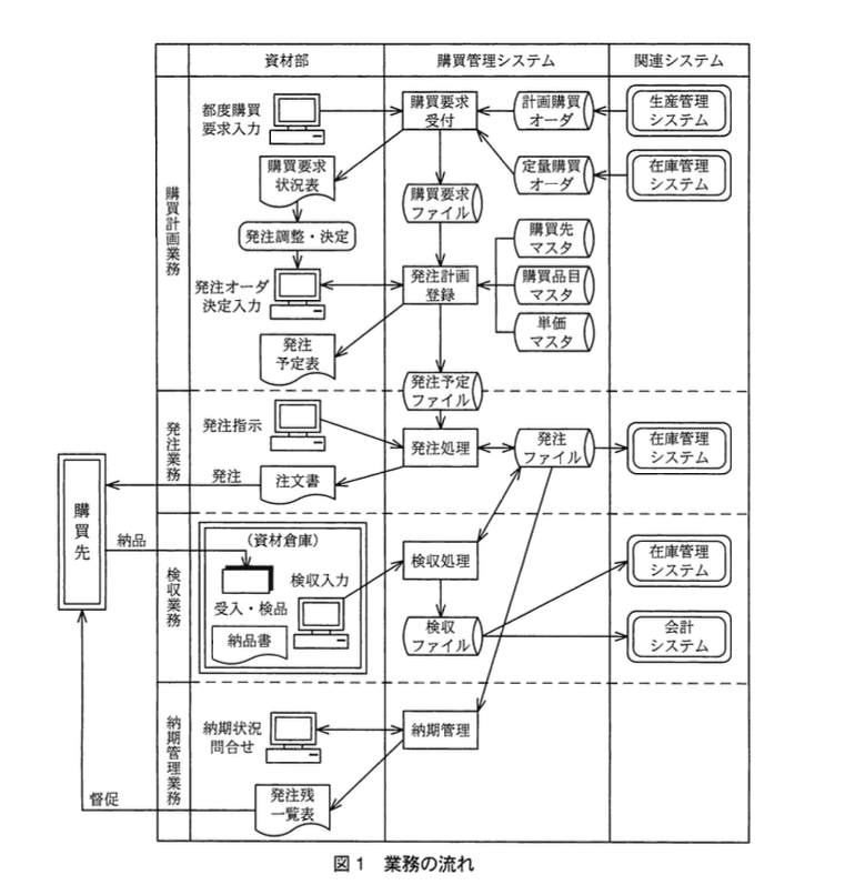 システムアーキテクト試験(平成23年度 午後I 問2 図1)