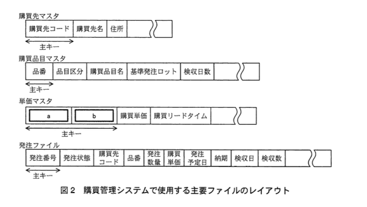 システムアーキテクト試験(平成23年度 午後I 問2 図2)
