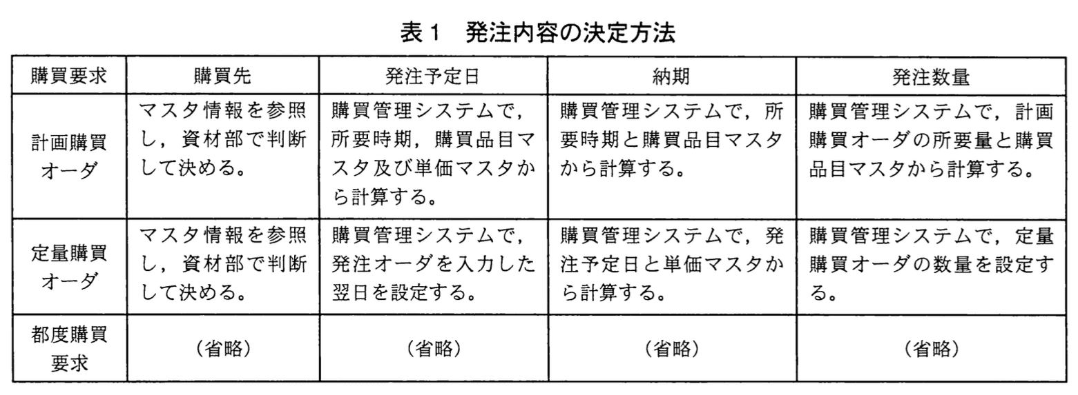 システムアーキテクト試験(平成23年度 午後I 問2 表1)
