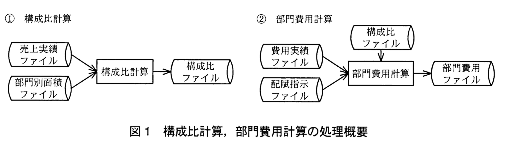 システムアーキテクト試験(平成23年度 午後I 問3 図1)