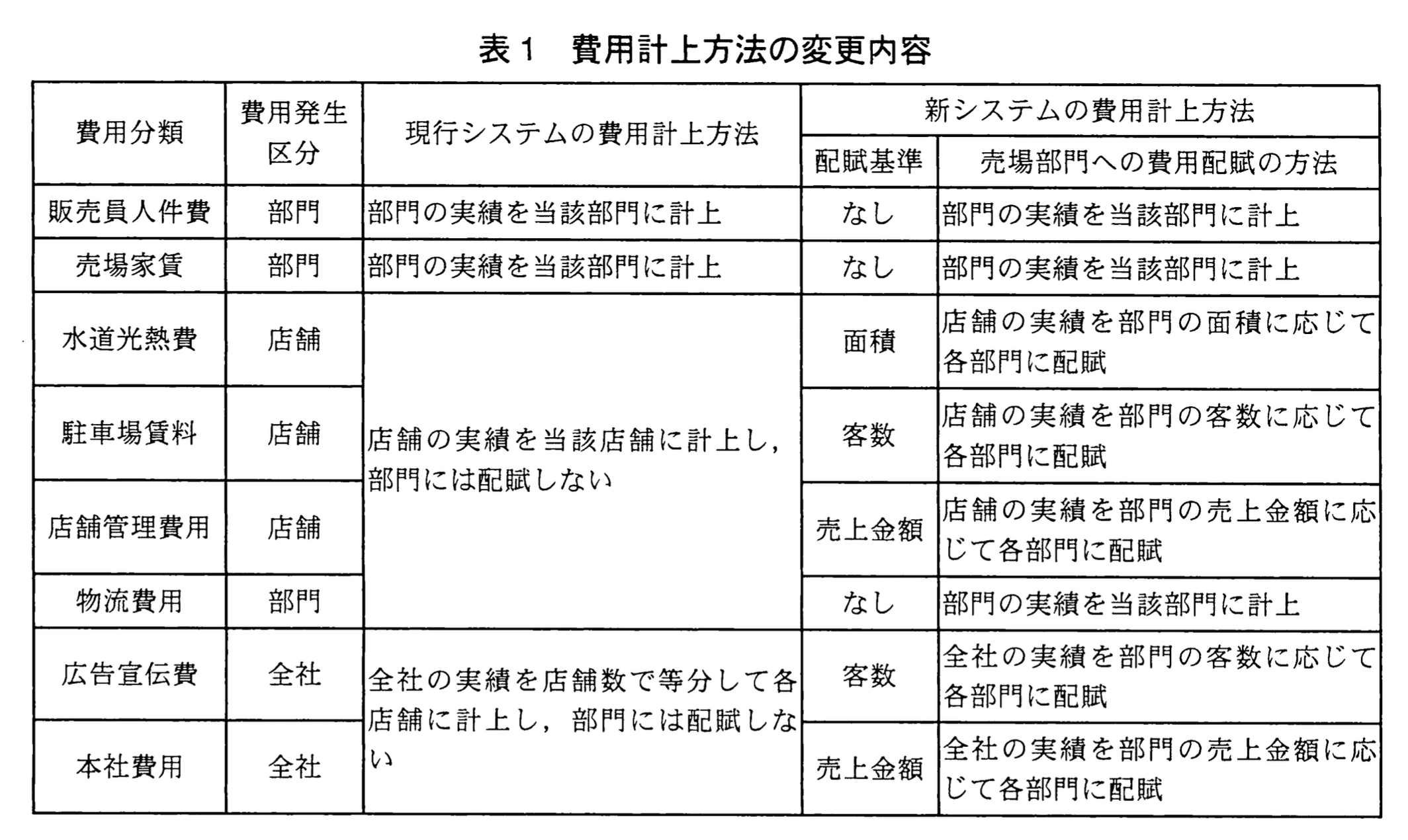 システムアーキテクト試験(平成23年度 午後I 問3 表1)