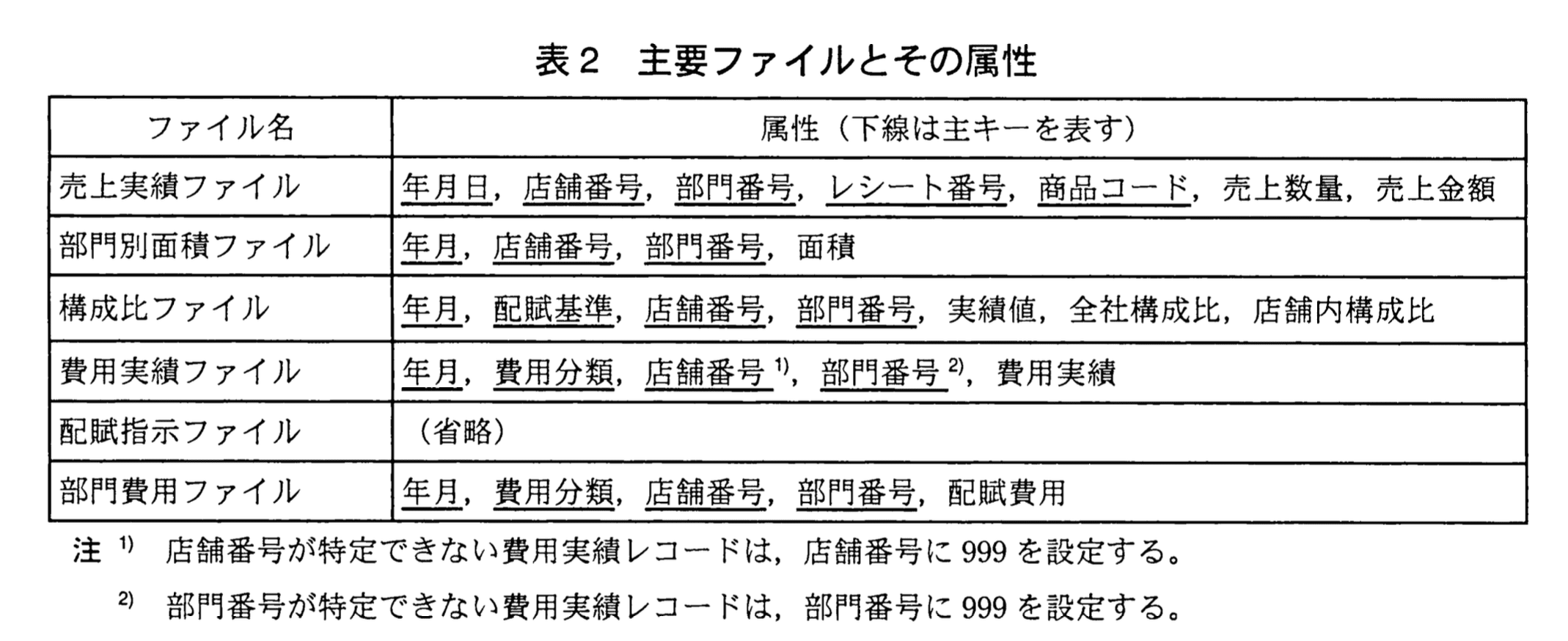 システムアーキテクト試験(平成23年度 午後I 問3 表2)