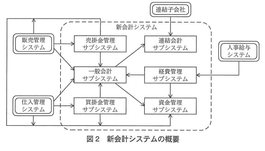 システムアーキテクト試験(平成24年度 午後I 問1 図2)