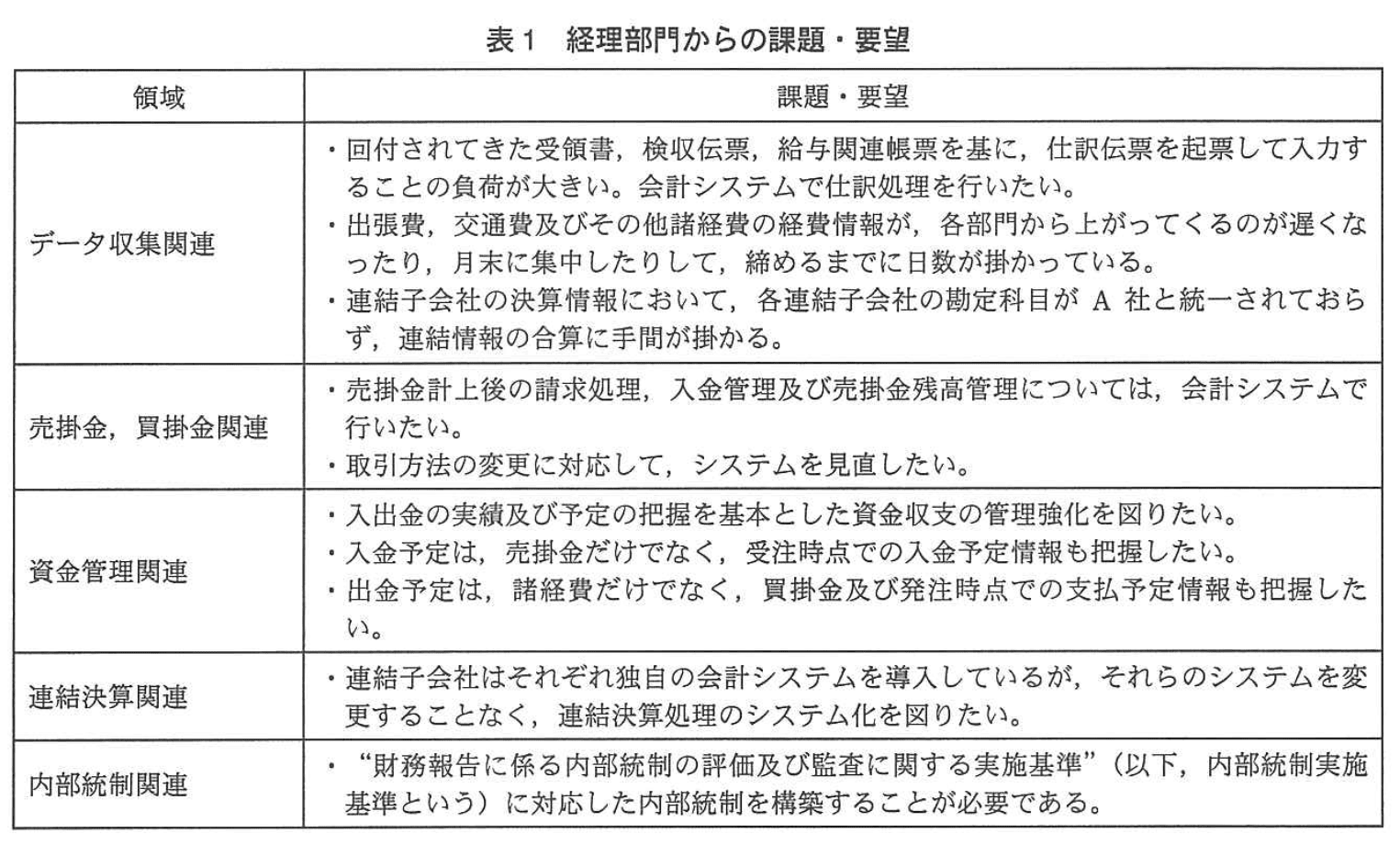 システムアーキテクト試験(平成24年度 午後I 問1 表1)