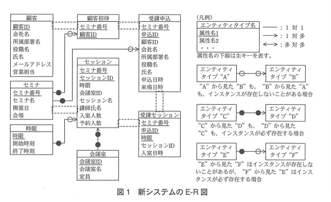 システムアーキテクト試験(平成24年度 午後I 問3 図1)
