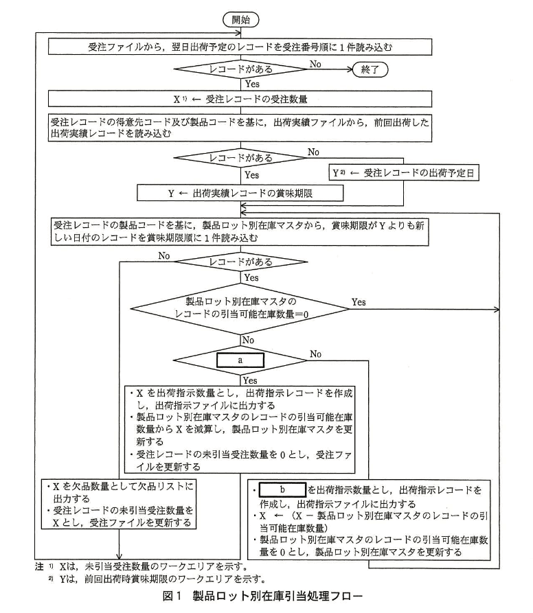 システムアーキテクト試験(平成25年度 午後I 問3 図1)