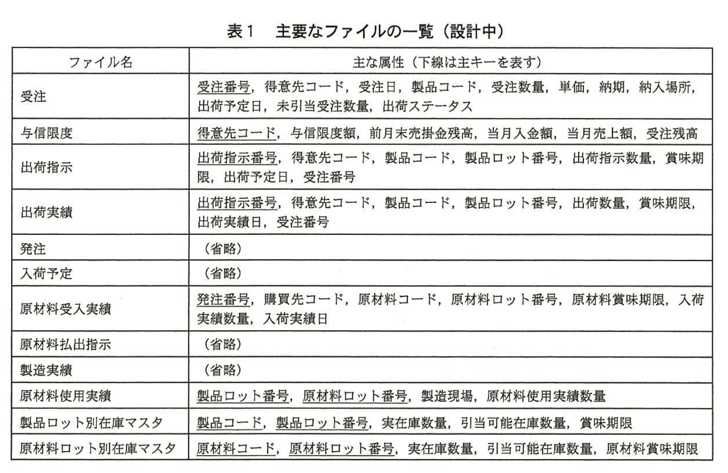 システムアーキテクト試験(平成25年度 午後I 問3 表1)