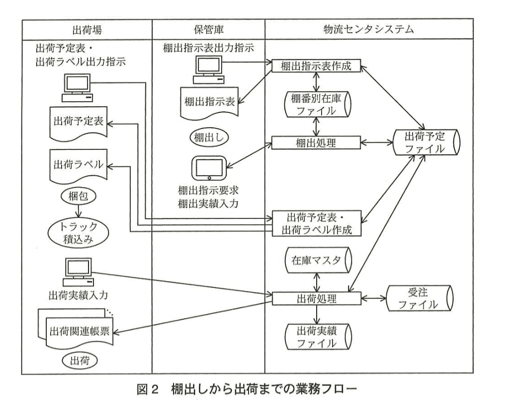 システムアーキテクト試験(平成26年度 午後I 問2 図2)