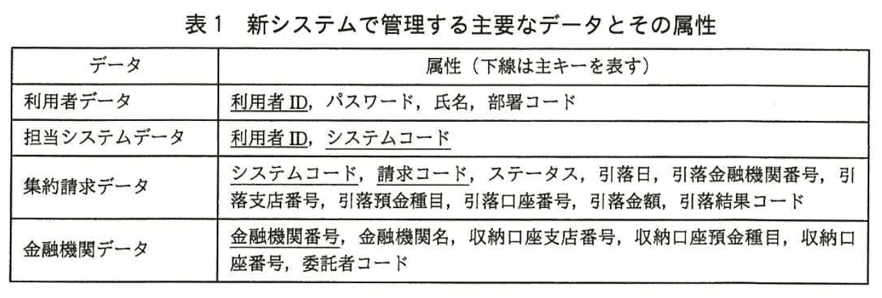 システムアーキテクト試験(平成27年度 午後I 問1 表1)