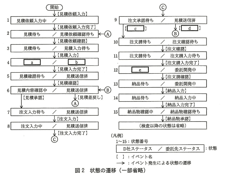 システムアーキテクト試験(平成27年度 午後I 問3 図2)