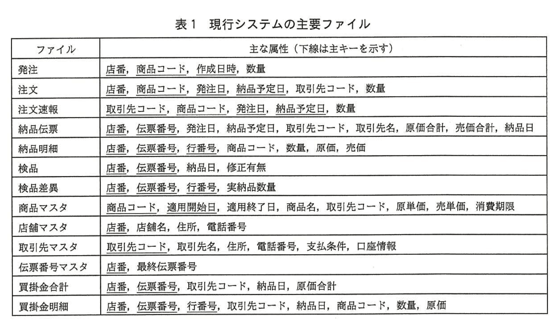 システムアーキテクト試験（平成28年度 午後I 問1 表1）