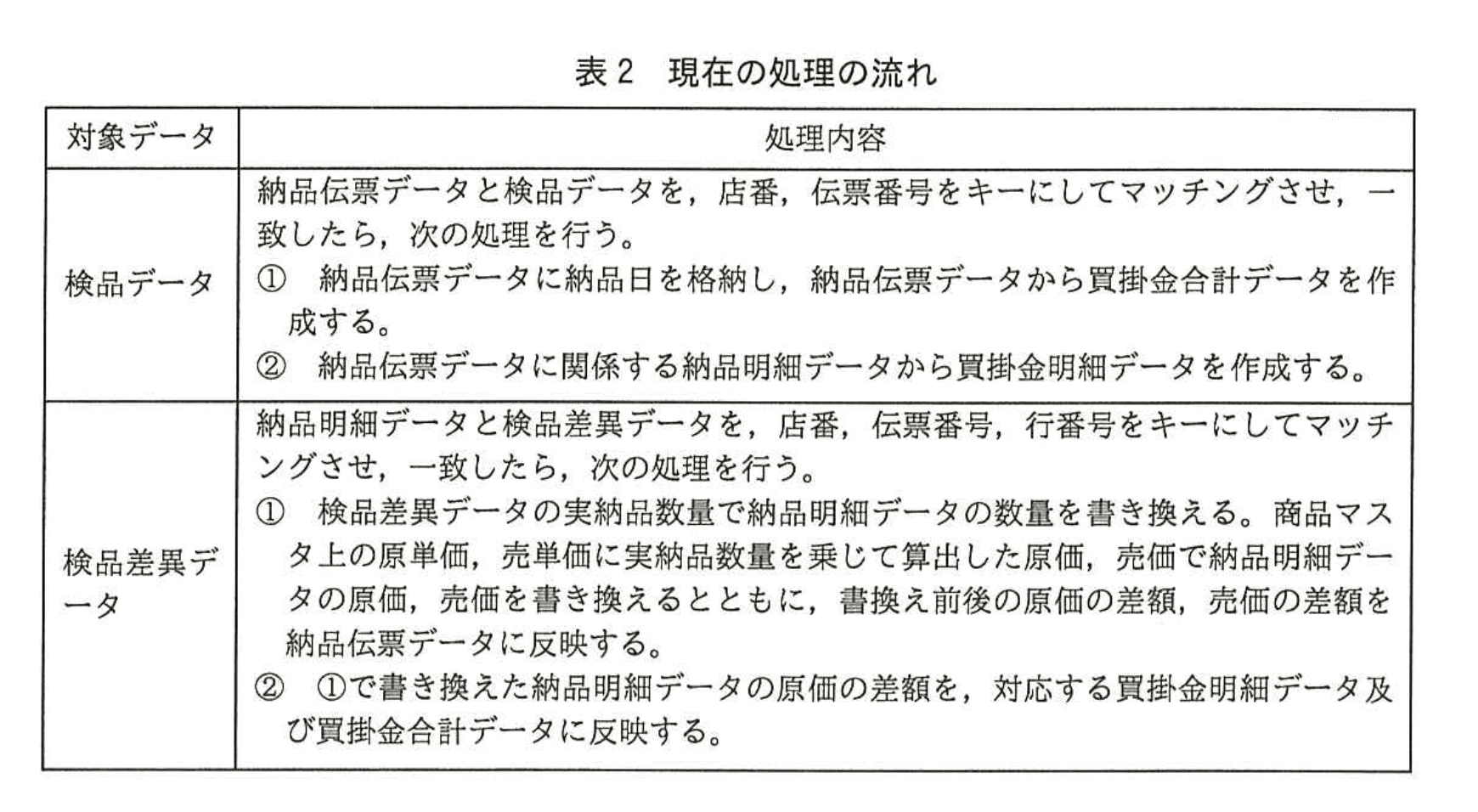システムアーキテクト試験（平成28年度 午後I 問1 表2）