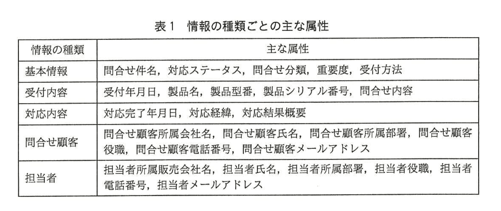 システムアーキテクト試験(平成28年度 午後I 問2 表1)